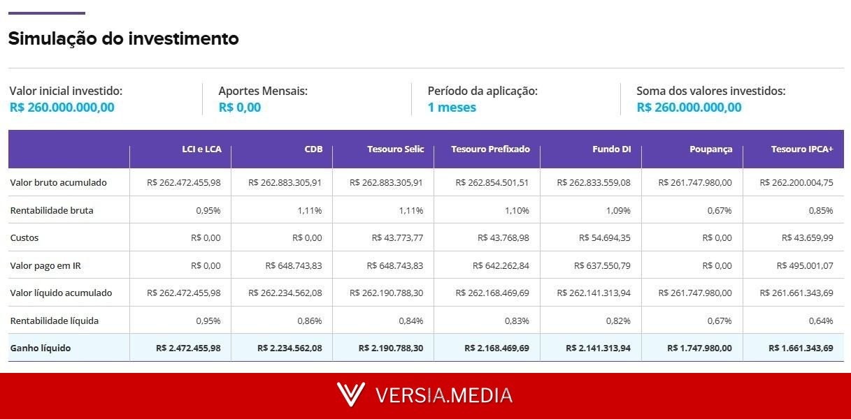 Quanto rendem os R$ 260 milhões da Quina de São João na poupança, no CDB e em outras opções de renda fixa?